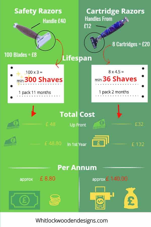 Cost Of Safety Razor vs Cartridge infographic